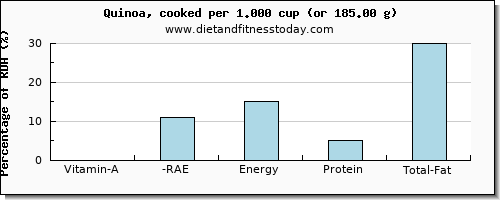 vitamin a, rae and nutritional content in vitamin a in quinoa